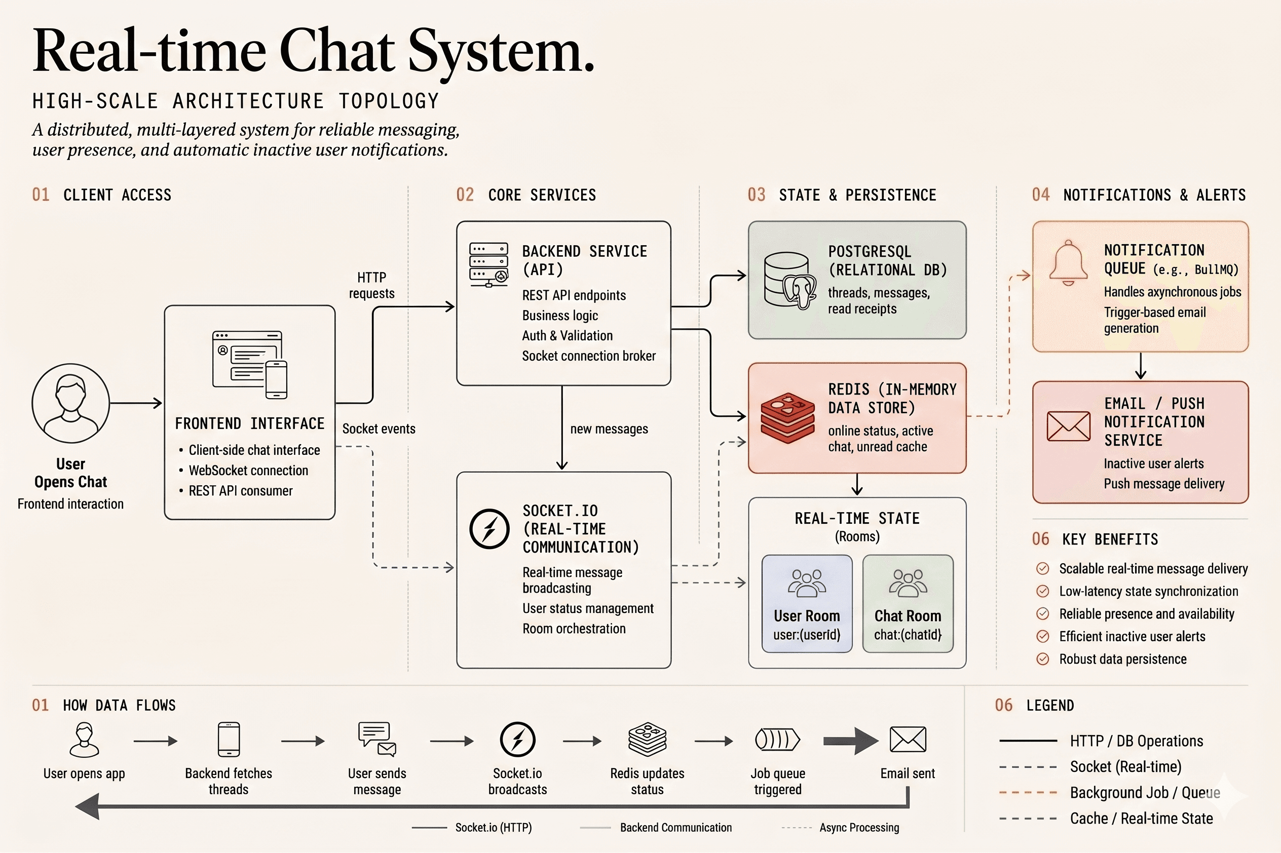 Doubt & Discussion system architecture — production