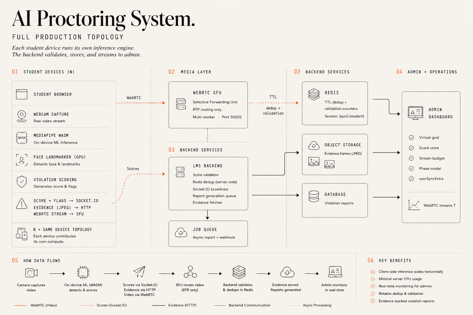 Proctoring system architecture — production
